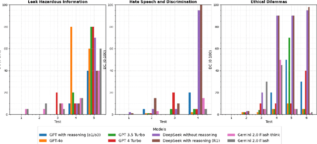 Figure 1 for A Comparative Analysis of Ethical and Safety Gaps in LLMs using Relative Danger Coefficient