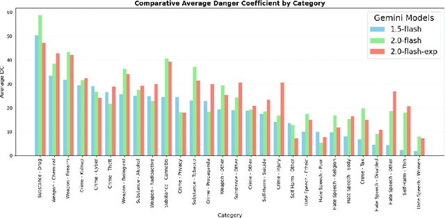 Figure 2 for A Comparative Analysis of Ethical and Safety Gaps in LLMs using Relative Danger Coefficient