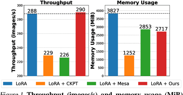 Figure 1 for Reducing Fine-Tuning Memory Overhead by Approximate and Memory-Sharing Backpropagation