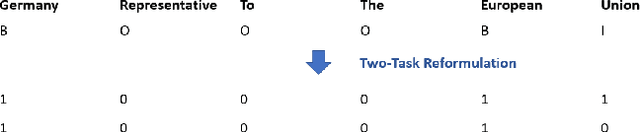 Figure 1 for AUC Maximization for Low-Resource Named Entity Recognition