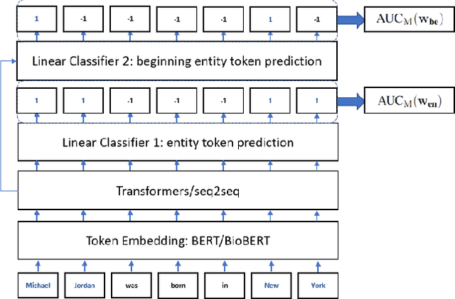 Figure 3 for AUC Maximization for Low-Resource Named Entity Recognition