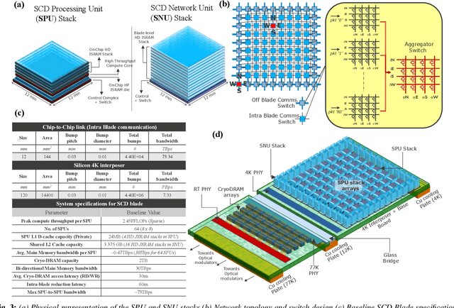 Figure 3 for A System Level Performance Evaluation for Superconducting Digital Systems