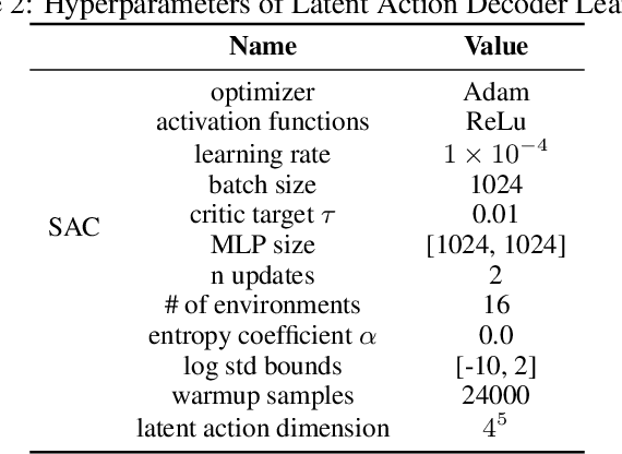 Figure 4 for SLAC: Simulation-Pretrained Latent Action Space for Whole-Body Real-World RL