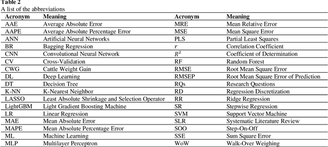 Figure 3 for Learning-based estimation of cattle weight gain and its influencing factors