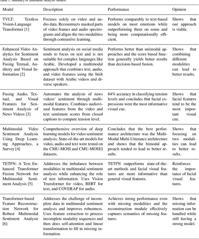 Figure 1 for Multimodal Sentiment Analysis based on Video and Audio Inputs