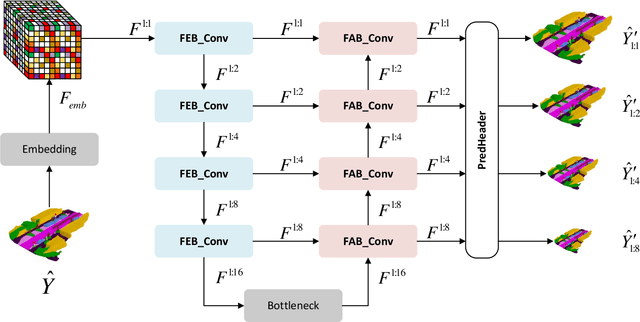 Figure 3 for Enhancing 3D Semantic Scene Completion with a Refinement Module