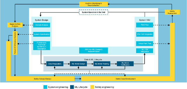 Figure 1 for Towards a safe MLOps Process for the Continuous Development and Safety Assurance of ML-based Systems in the Railway Domain