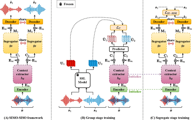 Figure 1 for Context-Aware Two-Step Training Scheme for Domain Invariant Speech Separation