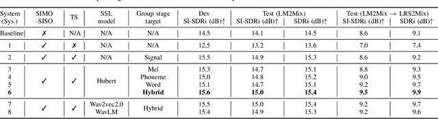 Figure 3 for Context-Aware Two-Step Training Scheme for Domain Invariant Speech Separation