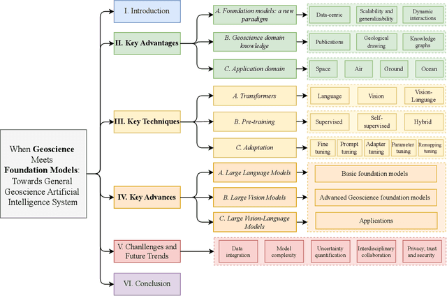 Figure 1 for When Geoscience Meets Foundation Models: Towards General Geoscience Artificial Intelligence System