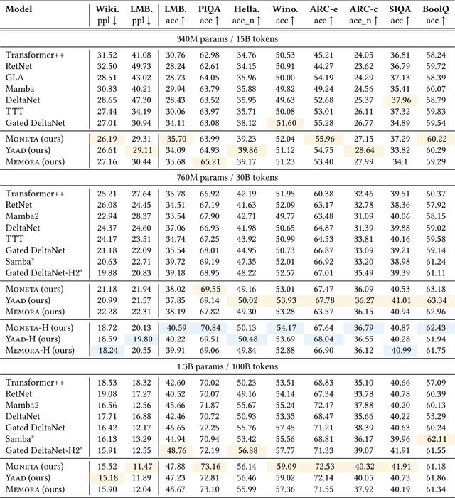 Figure 4 for It's All Connected: A Journey Through Test-Time Memorization, Attentional Bias, Retention, and Online Optimization