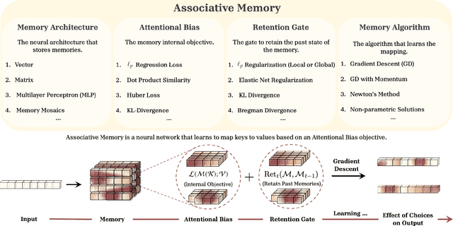 Figure 1 for It's All Connected: A Journey Through Test-Time Memorization, Attentional Bias, Retention, and Online Optimization
