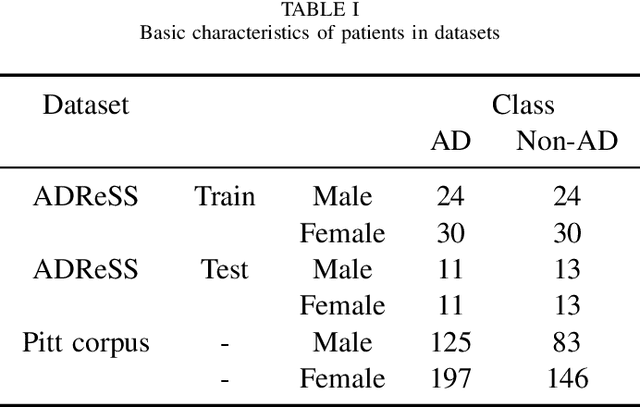 Figure 2 for Alzheimer's Disease Detection from Spontaneous Speech and Text: A review