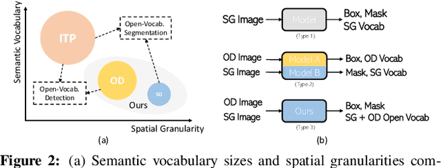 Figure 2 for A Simple Framework for Open-Vocabulary Segmentation and Detection