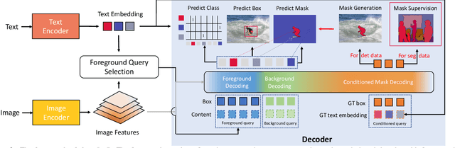 Figure 4 for A Simple Framework for Open-Vocabulary Segmentation and Detection