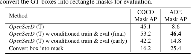 Figure 1 for A Simple Framework for Open-Vocabulary Segmentation and Detection