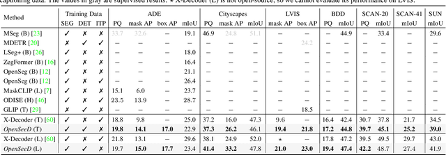 Figure 3 for A Simple Framework for Open-Vocabulary Segmentation and Detection