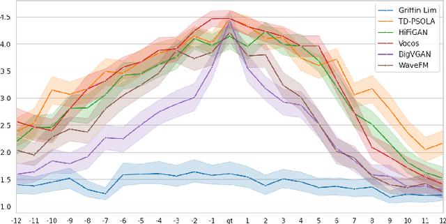 Figure 4 for Pseudo-Cepstrum: Pitch Modification for Mel-Based Neural Vocoders