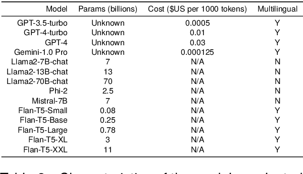 Figure 3 for Sign of the Times: Evaluating the use of Large Language Models for Idiomaticity Detection