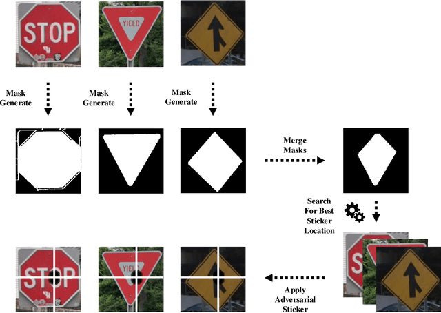 Figure 1 for Adversarial Universal Stickers: Universal Perturbation Attacks on Traffic Sign using Stickers