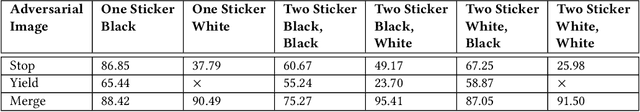Figure 3 for Adversarial Universal Stickers: Universal Perturbation Attacks on Traffic Sign using Stickers