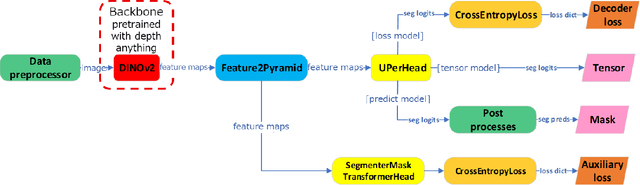 Figure 1 for Enhanced Semantic Segmentation Pipeline for WeatherProof Dataset Challenge