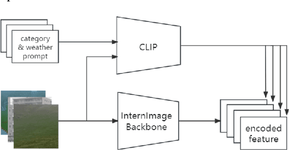 Figure 2 for Enhanced Semantic Segmentation Pipeline for WeatherProof Dataset Challenge