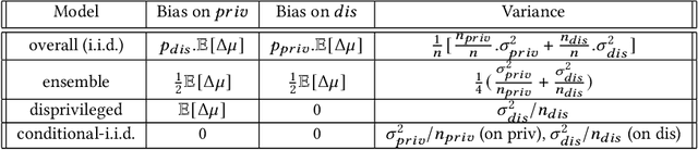 Figure 2 for The Unbearable Weight of Massive Privilege: Revisiting Bias-Variance Trade-Offs in the Context of Fair Prediction