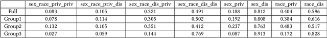 Figure 4 for The Unbearable Weight of Massive Privilege: Revisiting Bias-Variance Trade-Offs in the Context of Fair Prediction