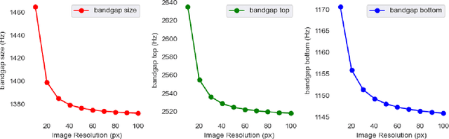Figure 4 for Uncertainty Quantification of Bandgaps in Acoustic Metamaterials with Stochastic Geometric Defects and Material Properties