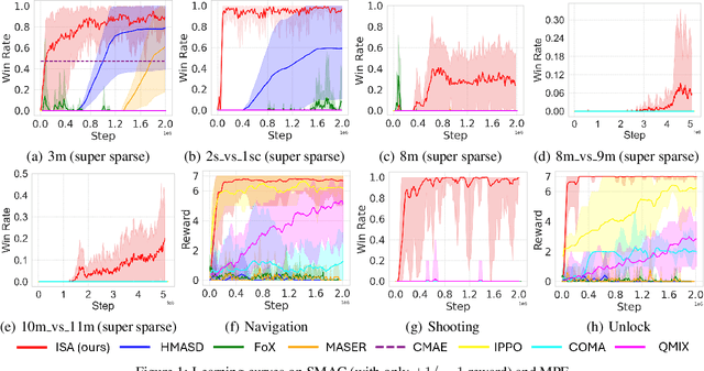 Figure 1 for Credit Assignment and Efficient Exploration based on Influence Scope in Multi-agent Reinforcement Learning