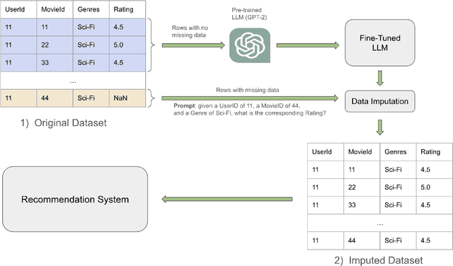 Figure 1 for Semantic Understanding and Data Imputation using Large Language Model to Accelerate Recommendation System