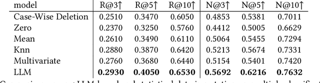 Figure 2 for Semantic Understanding and Data Imputation using Large Language Model to Accelerate Recommendation System