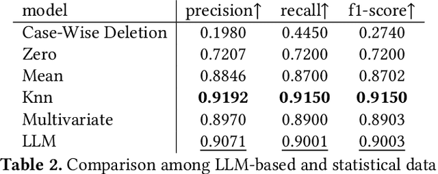 Figure 3 for Semantic Understanding and Data Imputation using Large Language Model to Accelerate Recommendation System