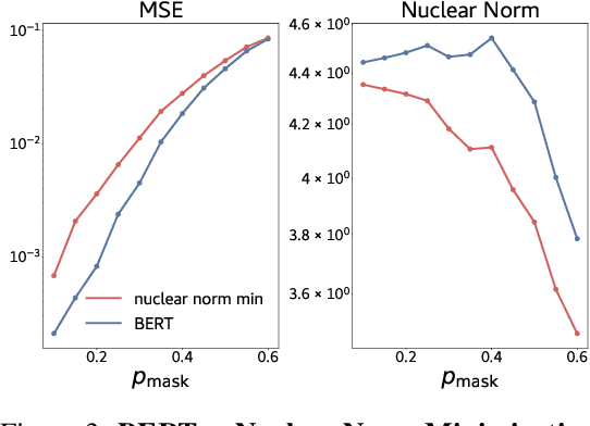 Figure 4 for Abrupt Learning in Transformers: A Case Study on Matrix Completion
