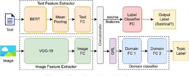 Figure 2 for MuSaRoNews: A Multidomain, Multimodal Satire Dataset from Romanian News Articles
