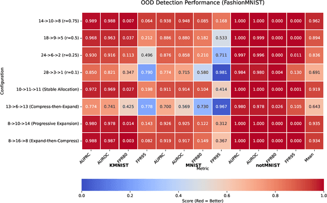 Figure 4 for Optimizing Latent Dimension Allocation in Hierarchical VAEs: Balancing Attenuation and Information Retention for OOD Detection