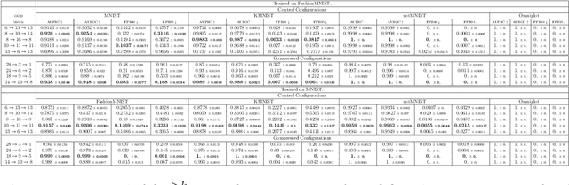Figure 3 for Optimizing Latent Dimension Allocation in Hierarchical VAEs: Balancing Attenuation and Information Retention for OOD Detection