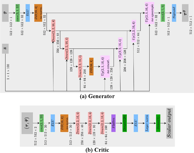 Figure 1 for Generative Algorithms for Fusion of Physics-Based Wildfire Spread Models with Satellite Data for Initializing Wildfire Forecasts