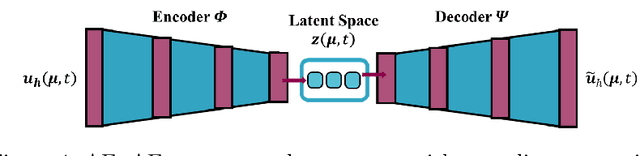 Figure 1 for Data-Augmented Predictive Deep Neural Network: Enhancing the extrapolation capabilities of non-intrusive surrogate models