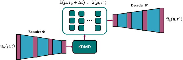Figure 4 for Data-Augmented Predictive Deep Neural Network: Enhancing the extrapolation capabilities of non-intrusive surrogate models