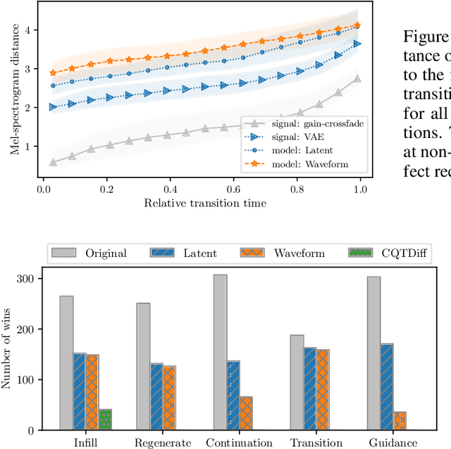 Figure 2 for Controllable Music Production with Diffusion Models and Guidance Gradients