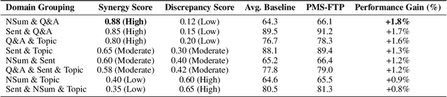 Figure 3 for Synergy over Discrepancy: A Partition-Based Approach to Multi-Domain LLM Fine-Tuning