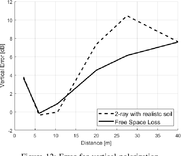 Figure 4 for Wireless Connectivity of a Ground-and-Air Sensor Network