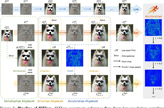 Figure 3 for HiFlow: Training-free High-Resolution Image Generation with Flow-Aligned Guidance