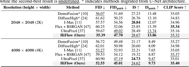 Figure 1 for HiFlow: Training-free High-Resolution Image Generation with Flow-Aligned Guidance