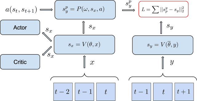 Figure 2 for JEPA for RL: Investigating Joint-Embedding Predictive Architectures for Reinforcement Learning
