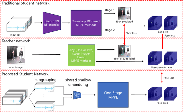Figure 1 for Self-supervised One-Stage Learning for RF-based Multi-Person Pose Estimation