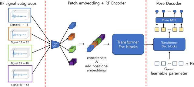 Figure 3 for Self-supervised One-Stage Learning for RF-based Multi-Person Pose Estimation