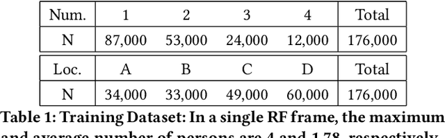 Figure 2 for Self-supervised One-Stage Learning for RF-based Multi-Person Pose Estimation